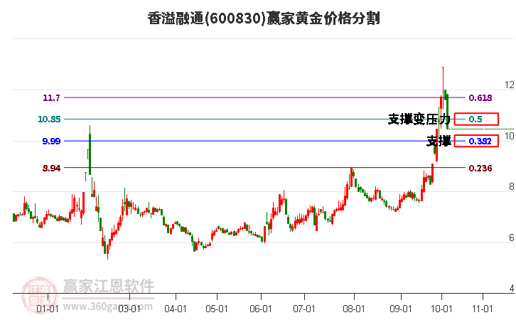 600830香溢融通黄金价格分割工具