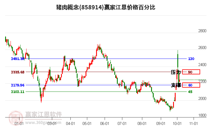 猪肉概念江恩价格百分比工具