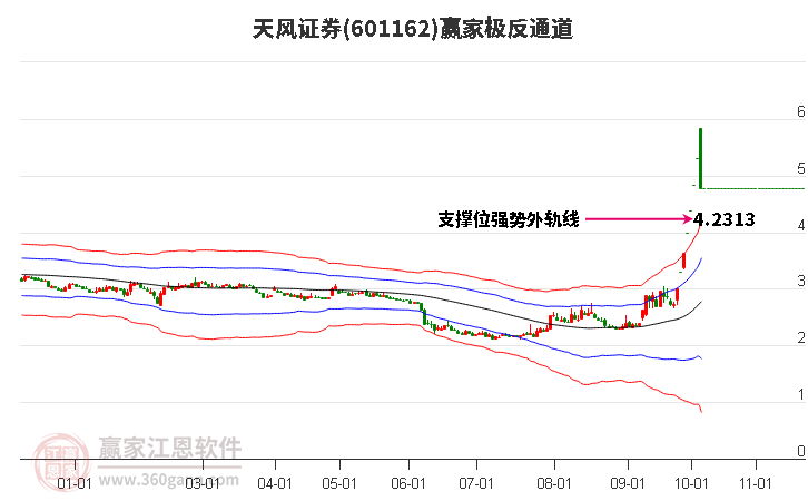 601162天风证券赢家极反通道工具