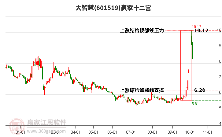 601519大智慧贏家十二宮工具