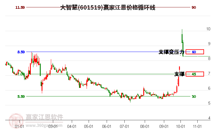 601519大智慧江恩價格循環(huán)線工具