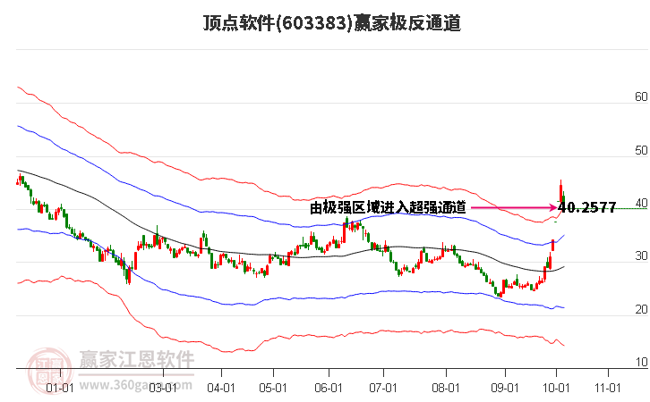 603383頂點(diǎn)軟件贏家極反通道工具