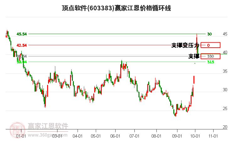 603383頂點(diǎn)軟件江恩價(jià)格循環(huán)線工具
