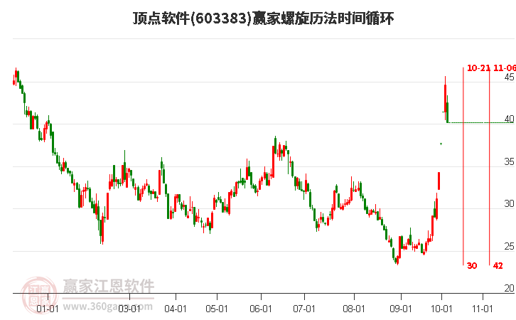 603383頂點(diǎn)軟件螺旋歷法時(shí)間循環(huán)工具