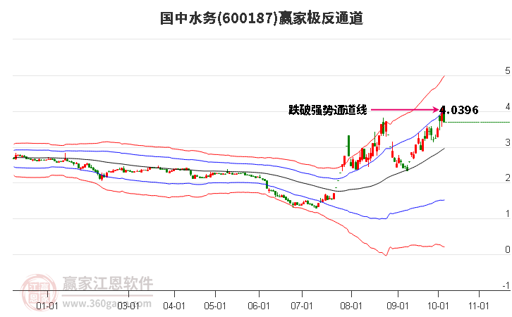 600187国中水务赢家极反通道工具