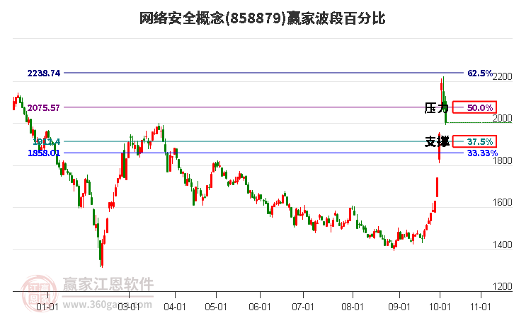 网络安全概念赢家波段百分比工具