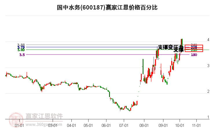 600187国中水务江恩价格百分比工具