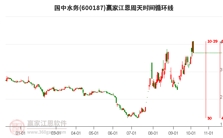 600187国中水务江恩周天时间循环线工具