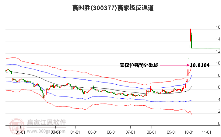 300377赢时胜赢家极反通道工具