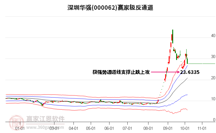 000062深圳华强赢家极反通道工具