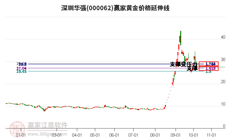 000062深圳华强黄金价格延伸线工具