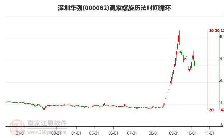 000062深圳华强螺旋历法时间循环工具