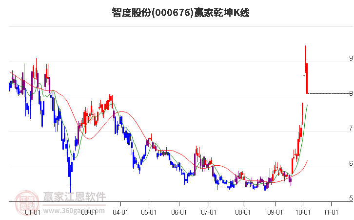 000676智度股份赢家乾坤K线工具