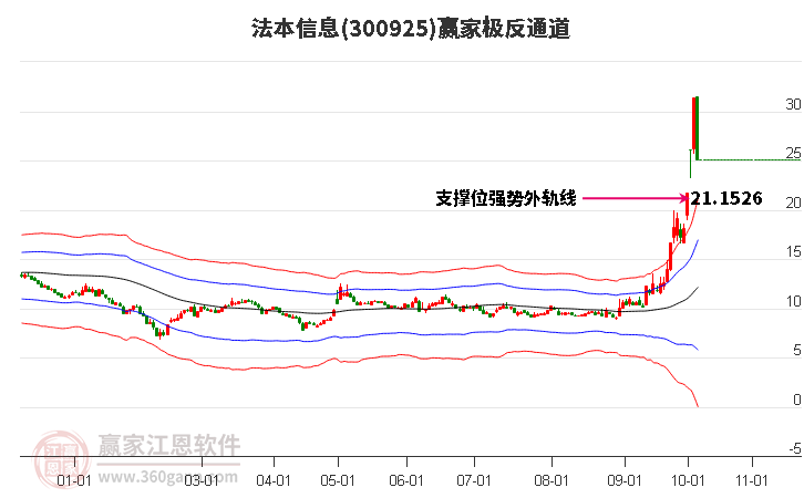 300925法本信息赢家极反通道工具