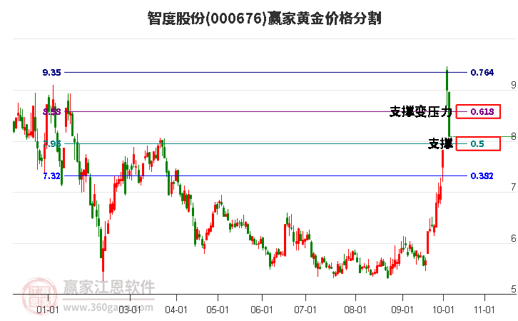 000676智度股份黄金价格分割工具