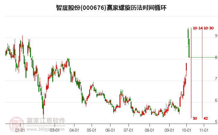 000676智度股份螺旋历法时间循环工具