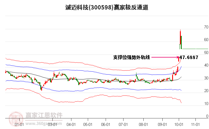 300598诚迈科技赢家极反通道工具