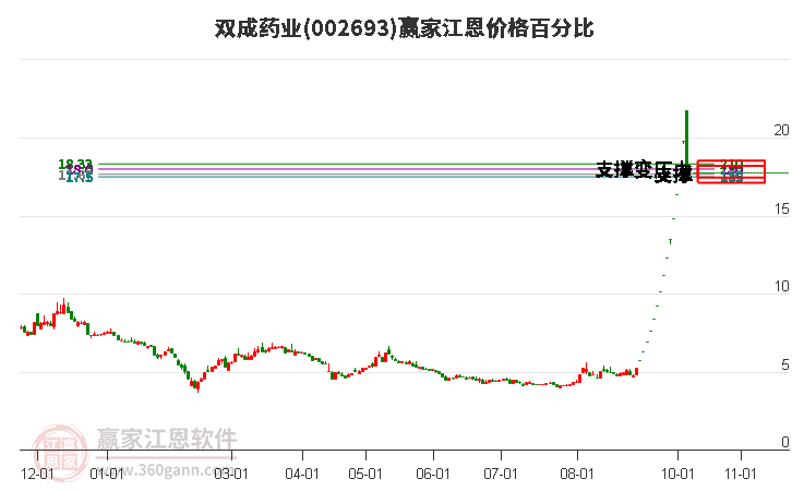 002693双成药业江恩价格百分比工具