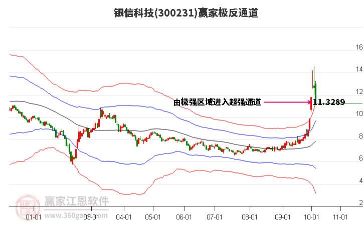 300231银信科技赢家极反通道工具