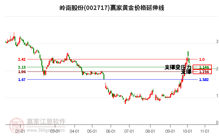 002717岭南股份黄金价格延伸线工具