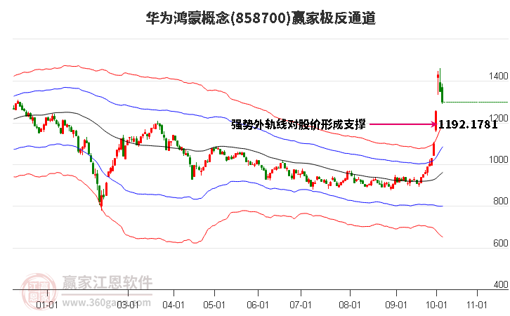 858700华为鸿蒙赢家极反通道工具