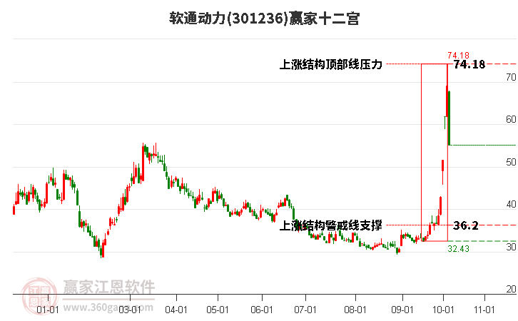 301236软通动力赢家十二宫工具