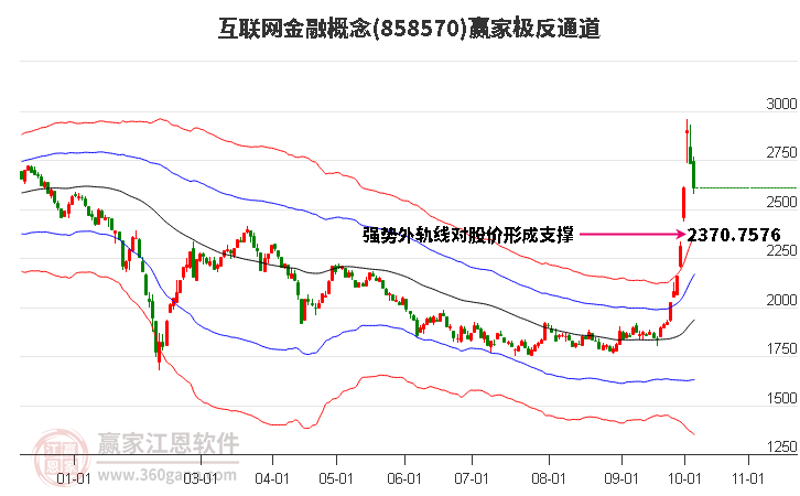 858570互联网金融赢家极反通道工具