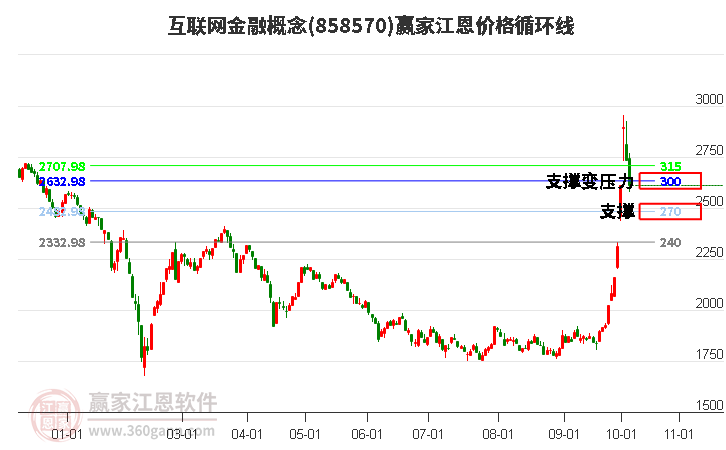 互联网金融概念江恩价格循环线工具