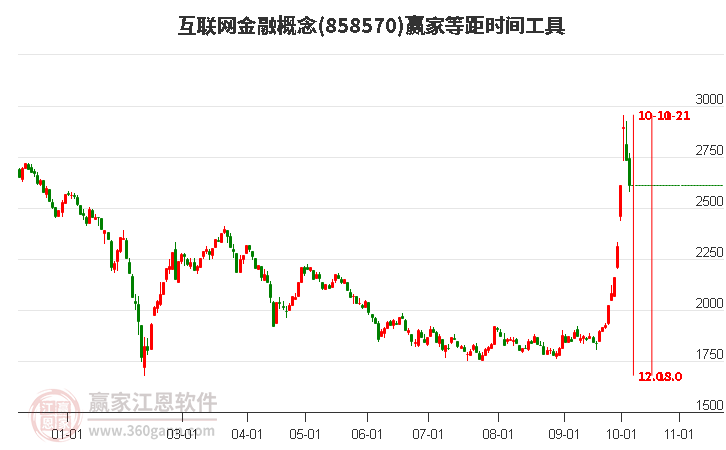 互联网金融概念等距时间周期线工具