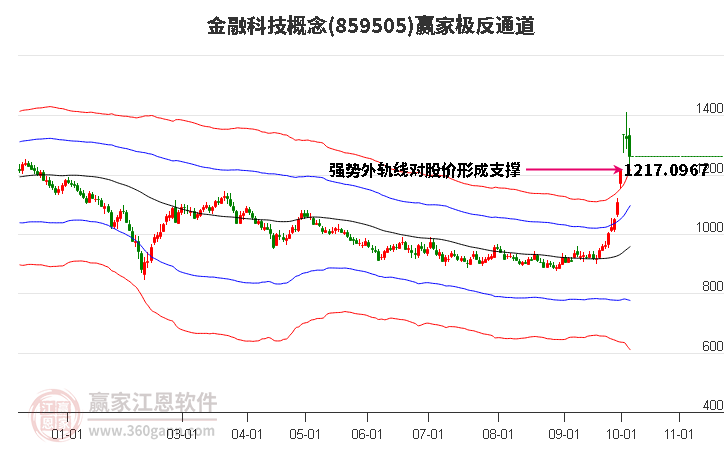 859505金融科技赢家极反通道工具