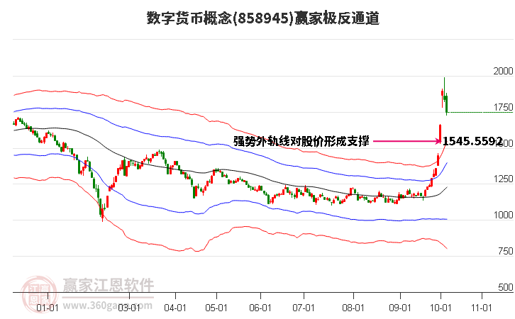 858945数字货币赢家极反通道工具