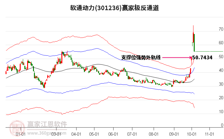 301236软通动力赢家极反通道工具