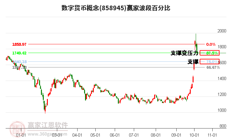 数字货币概念波段百分比工具