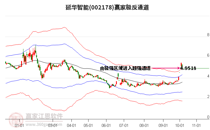 002178延华智能赢家极反通道工具