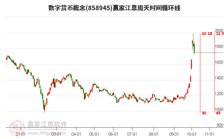 数字货币概念江恩周天时间循环线工具