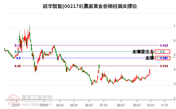 002178延华智能黄金价格回调支撑位工具