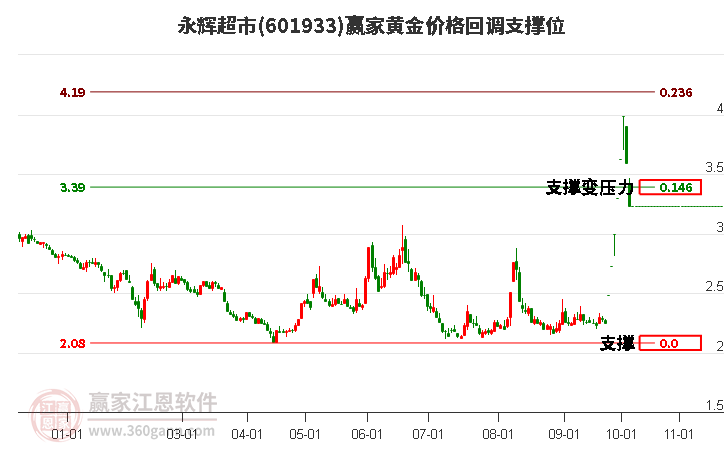 601933永辉超市黄金价格回调支撑位工具