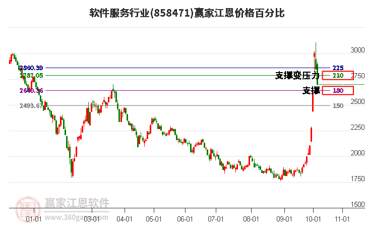 软件服务行业江恩价格百分比工具