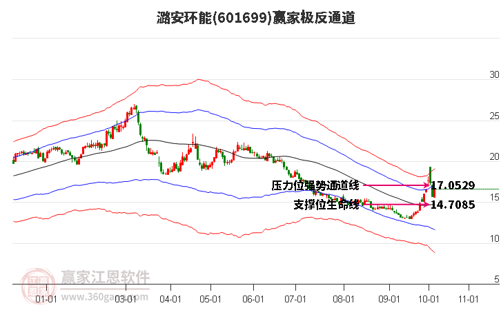 601699潞安环能赢家极反通道工具