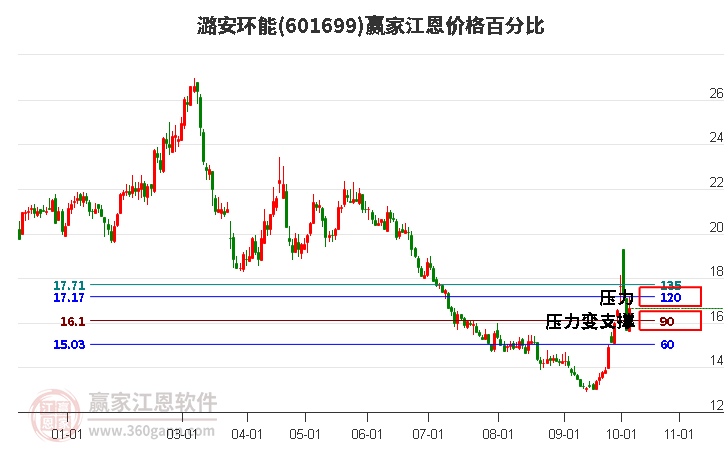 601699潞安环能江恩价格百分比工具