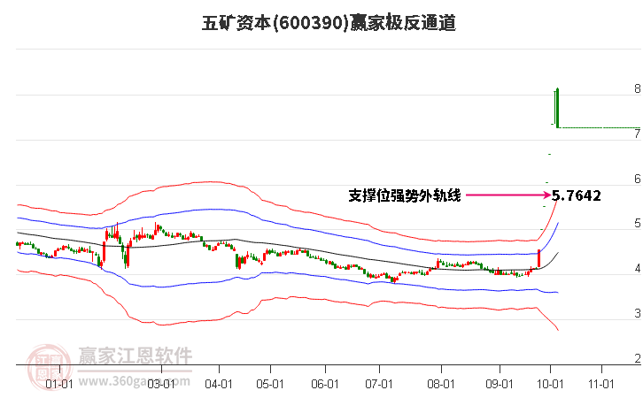 600390五矿资本赢家极反通道工具
