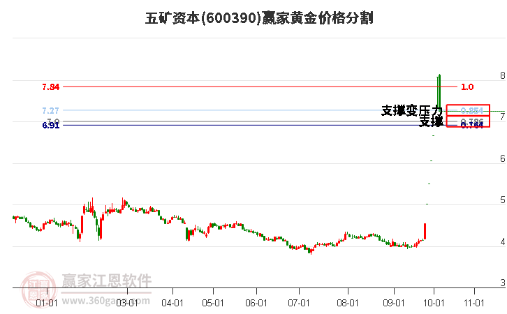 600390五矿资本黄金价格分割工具