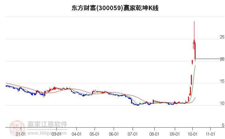 東方財富 東方財富