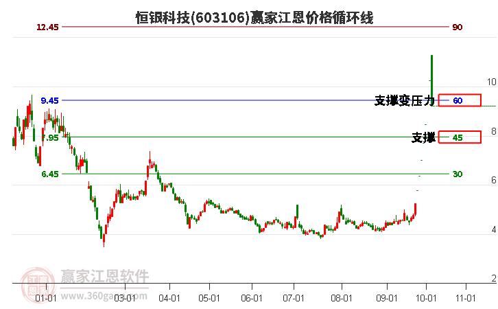 603106恒银科技江恩价格循环线工具