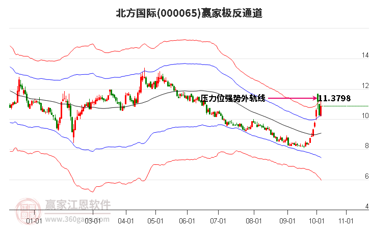 000065上证龙头赢家极反通道工具