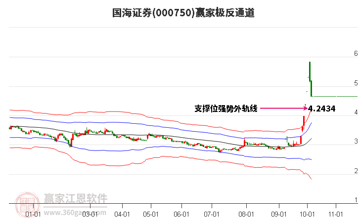 000750国海证券赢家极反通道工具