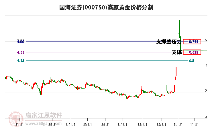 000750国海证券黄金价格分割工具