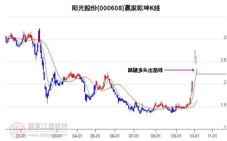 000608阳光股份赢家乾坤K线工具