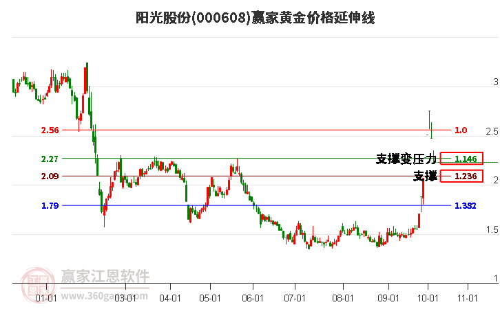 000608阳光股份黄金价格延伸线工具