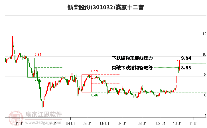 301032新柴股份赢家十二宫工具